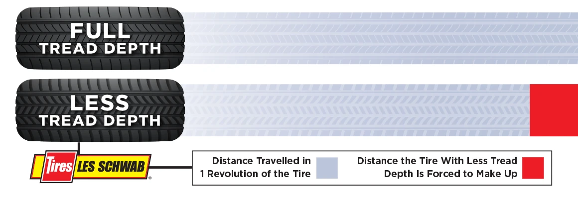  Illustration showing stopping power of a tire will full tread versus less tread depth