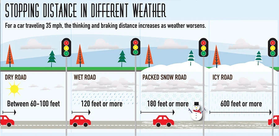 Stopping distance chart for different weather conditions